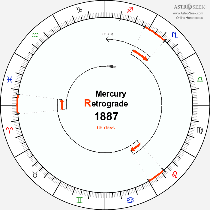 Mercury Retrograde Astro Calendar 1887