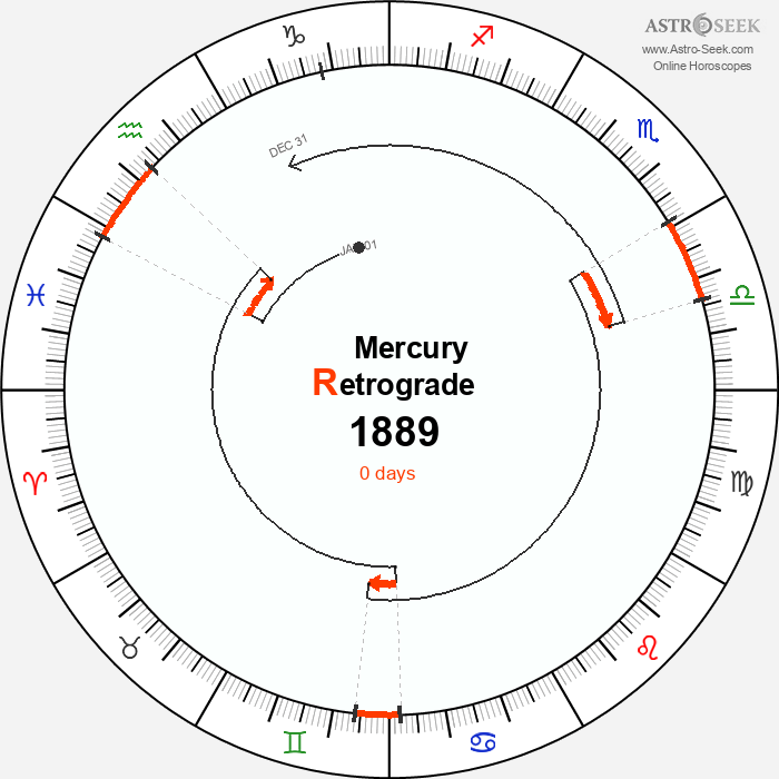 Mercury Retrograde Astro Calendar 1889