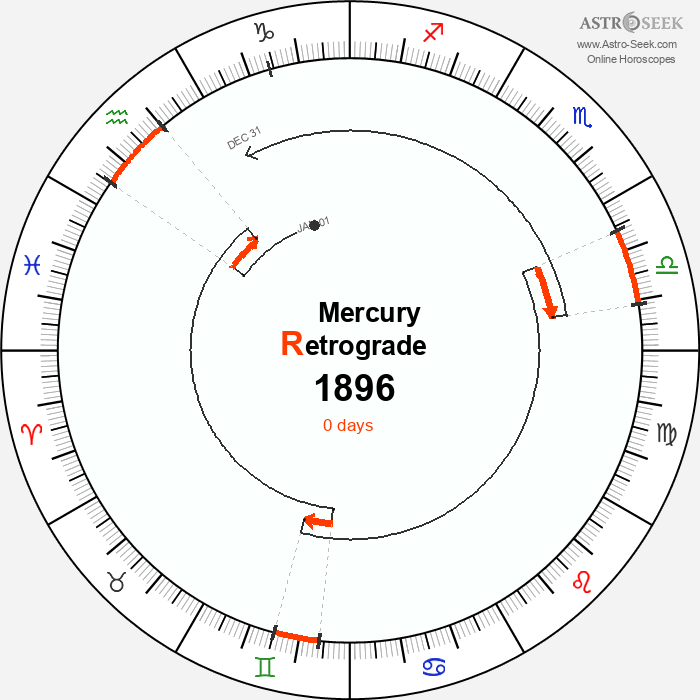 Mercury Retrograde Astro Calendar 1896