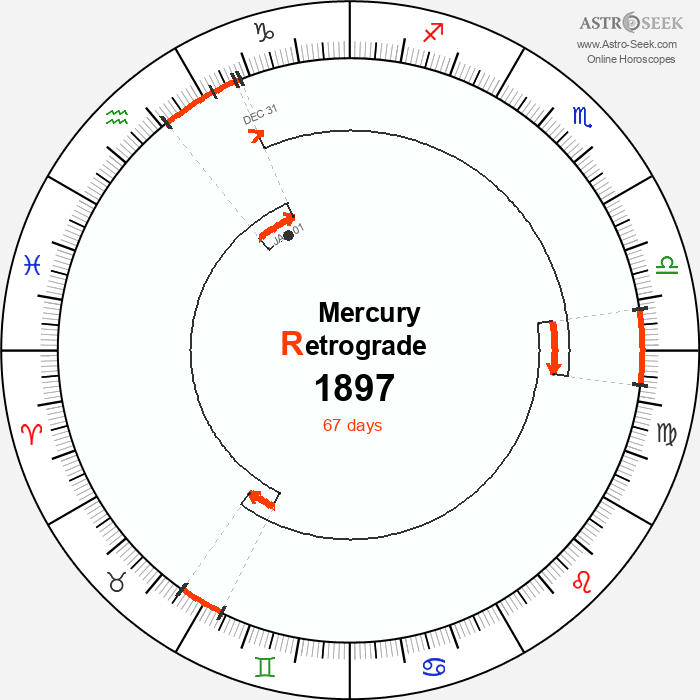Mercury Retrograde Astro Calendar 1897