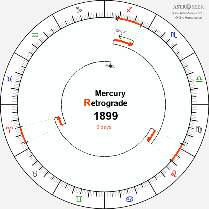 Mercury Retrograde Astro Calendar 1899