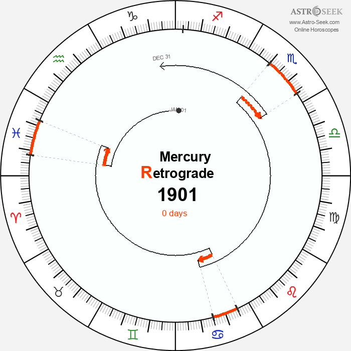 Mercury Retrograde Astro Calendar 1901