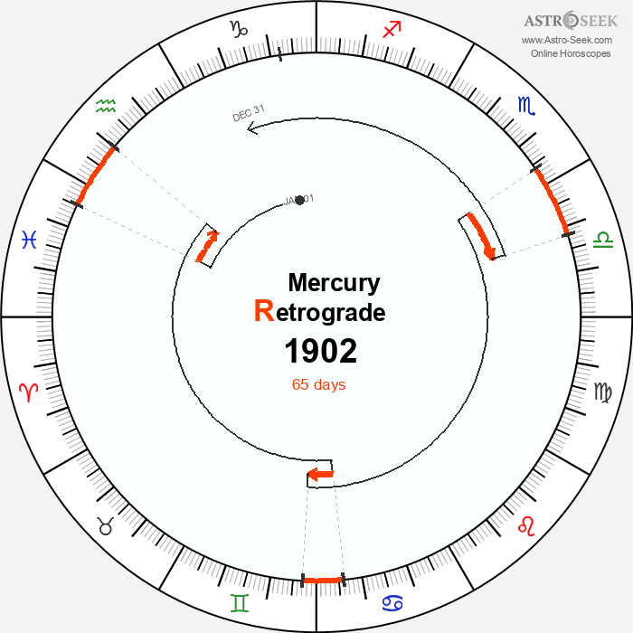 Mercury Retrograde Astro Calendar 1902
