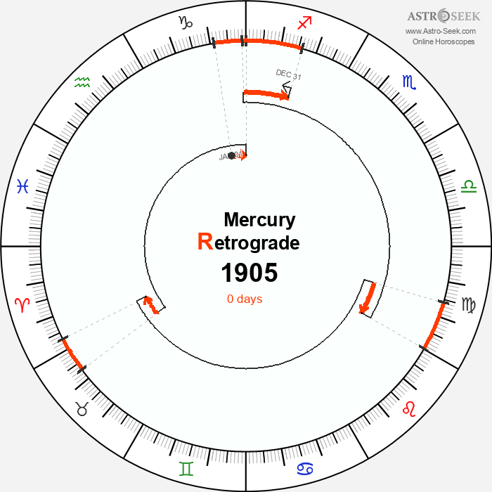 Mercury Retrograde Astro Calendar 1905
