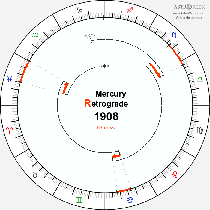 Mercury Retrograde Astro Calendar 1908