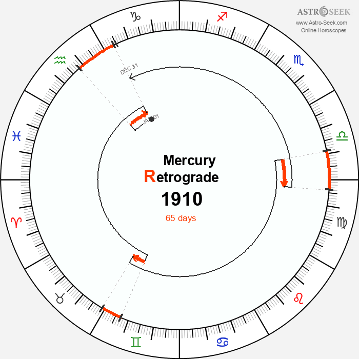 Mercury Retrograde Astro Calendar 1910