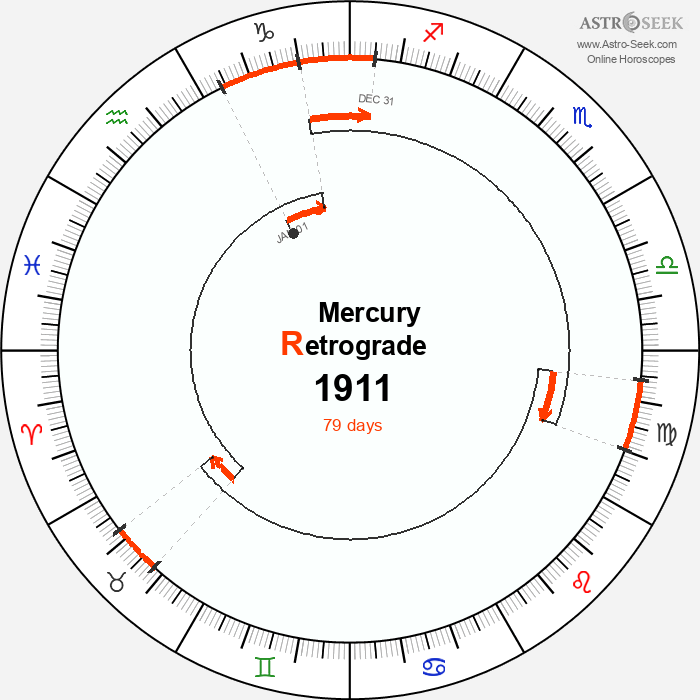 Mercury Retrograde Astro Calendar 1911
