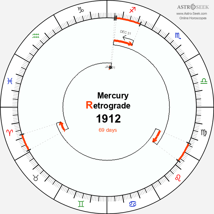 Mercury Retrograde Astro Calendar 1912