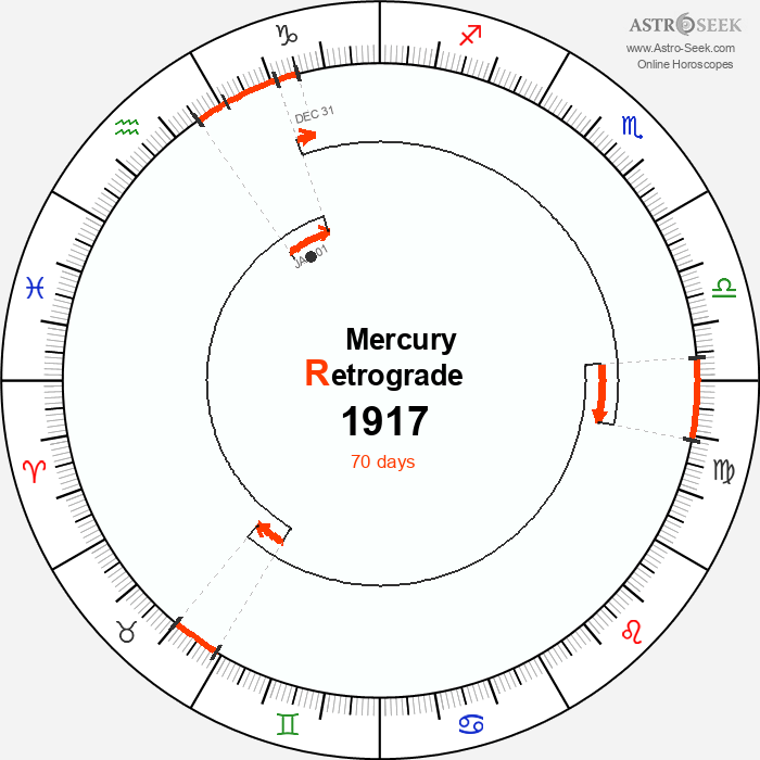 Mercury Retrograde Astro Calendar 1917