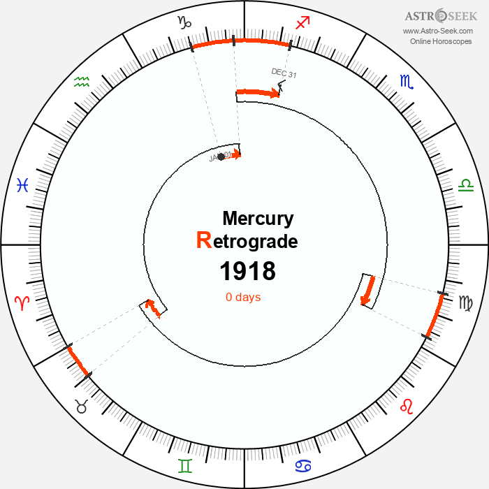 Mercury Retrograde Astro Calendar 1918