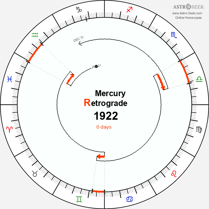 Mercury Retrograde Astro Calendar 1922