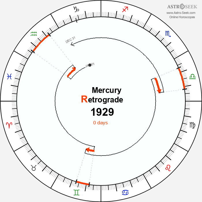 Mercury Retrograde Astro Calendar 1929