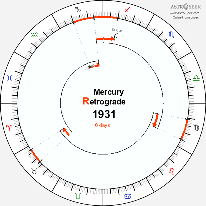 Mercury Retrograde Astro Calendar 1931