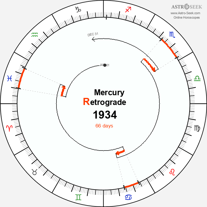 Mercury Retrograde Astro Calendar 1934