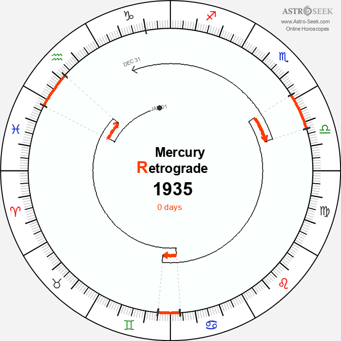 Mercury Retrograde Astro Calendar 1935