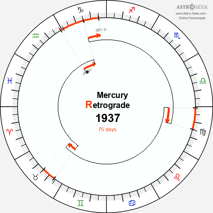 Mercury Retrograde Astro Calendar 1937