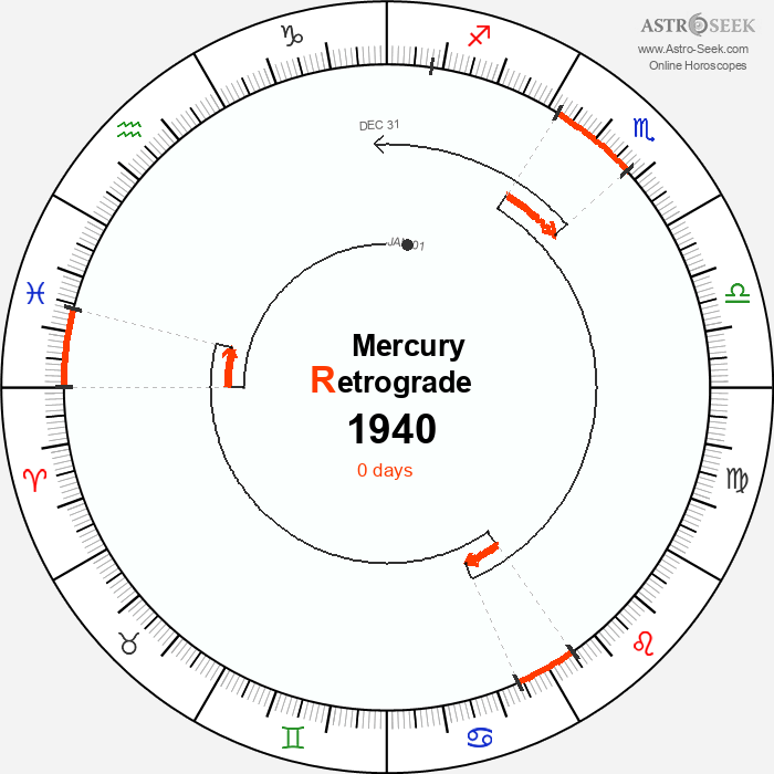 Mercury Retrograde Astro Calendar 1940