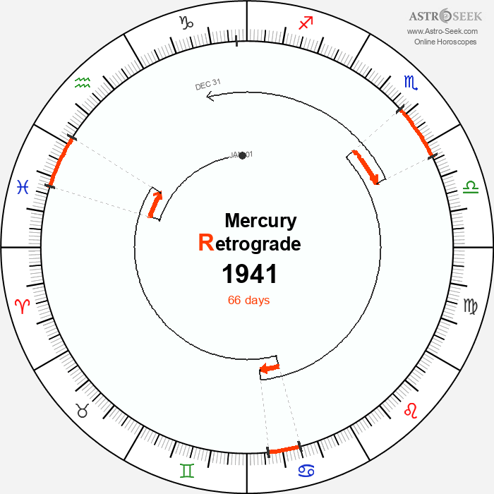 Mercury Retrograde Astro Calendar 1941