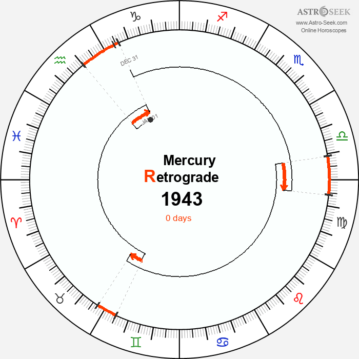 Mercury Retrograde Astro Calendar 1943