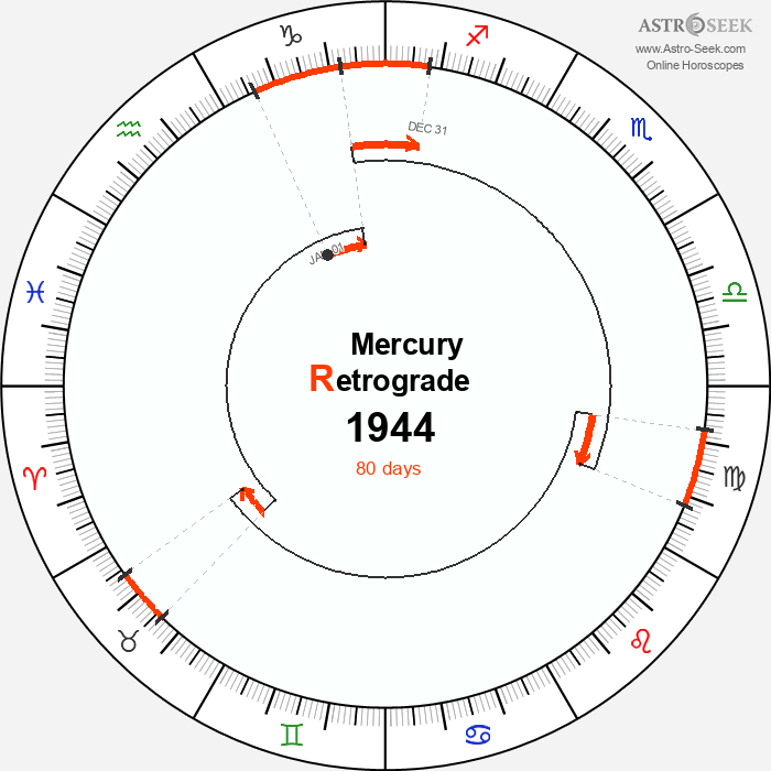 Mercury Retrograde Astro Calendar 1944