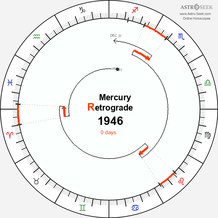 Mercury Retrograde Astro Calendar 1946