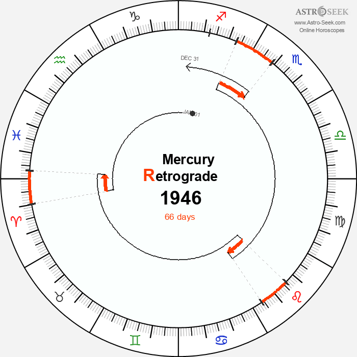 Mercury Retrograde Astro Calendar 1946