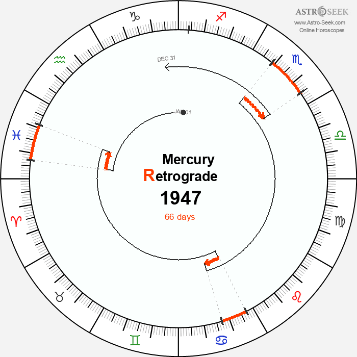 Mercury Retrograde Astro Calendar 1947