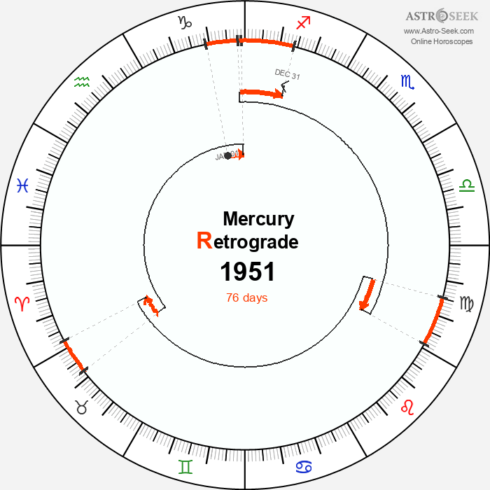 Mercury Retrograde Astro Calendar 1951