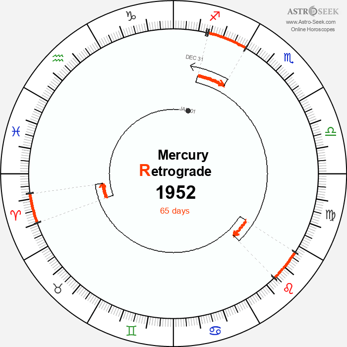 Mercury Retrograde Astro Calendar 1952