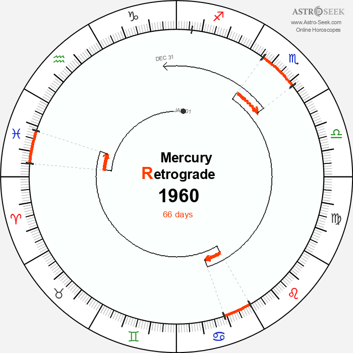 Mercury Retrograde Astro Calendar 1960