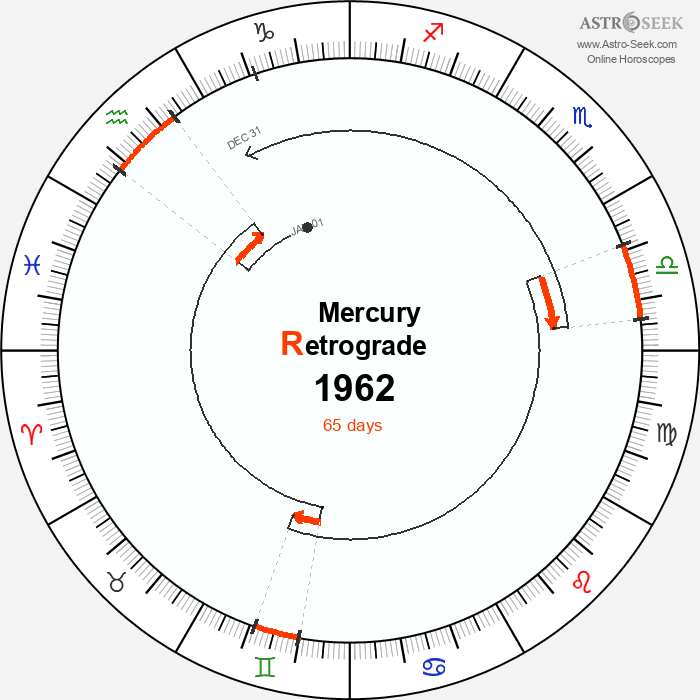 Mercury Retrograde Astro Calendar 1962