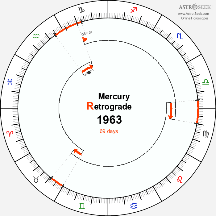 Mercury Retrograde Astro Calendar 1963