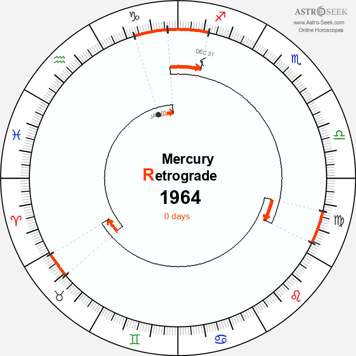 Mercury Retrograde Astro Calendar 1964