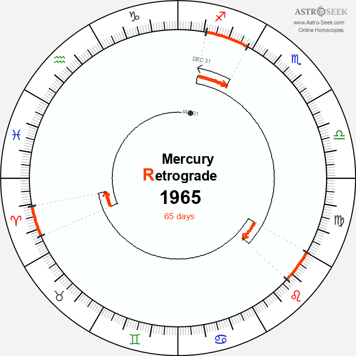 Mercury Retrograde Astro Calendar 1965
