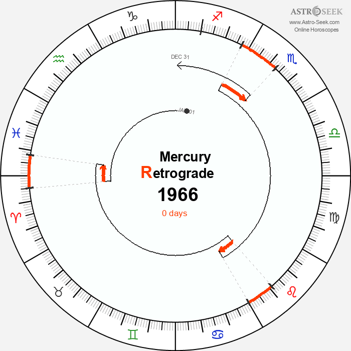 Mercury Retrograde Astro Calendar 1966