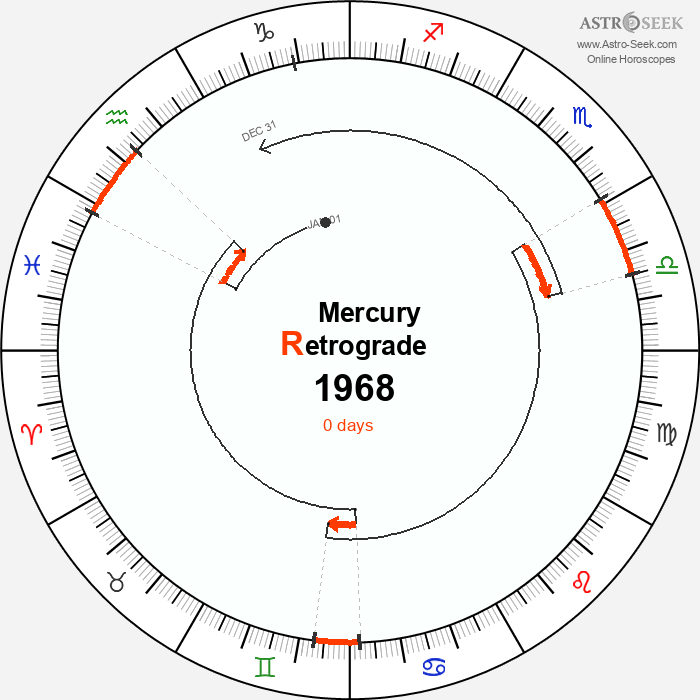 Mercury Retrograde Astro Calendar 1968
