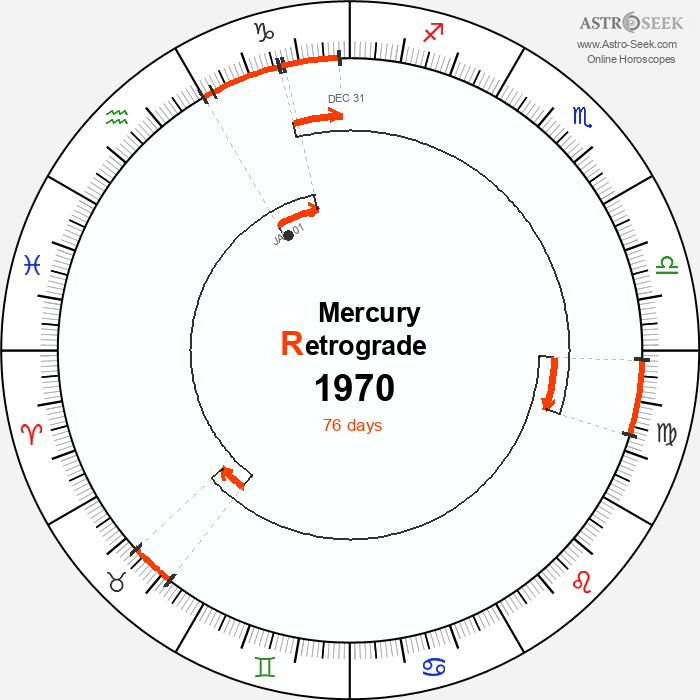 Mercury Retrograde Astro Calendar 1970