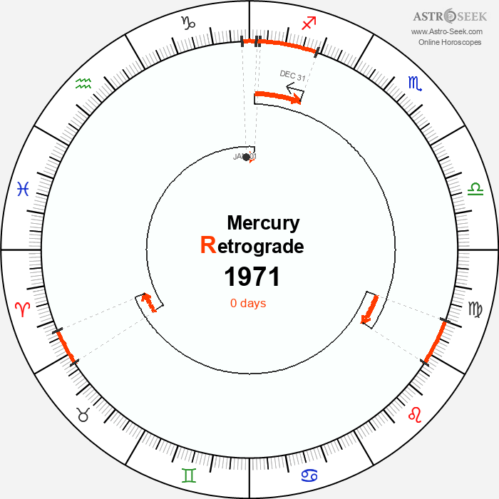 Mercury Retrograde Astro Calendar 1971