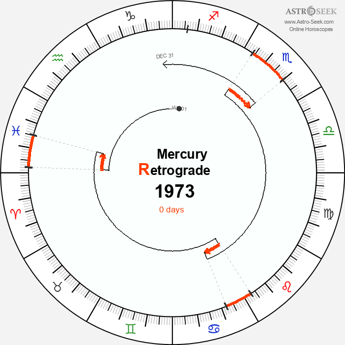 Mercury Retrograde Astro Calendar 1973