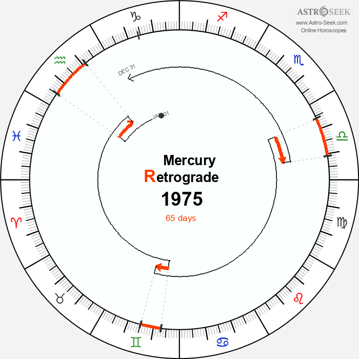 Mercury Retrograde Astro Calendar 1975