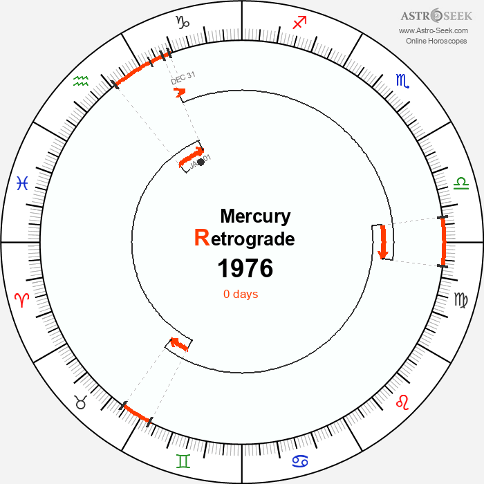 Mercury Retrograde Astro Calendar 1976