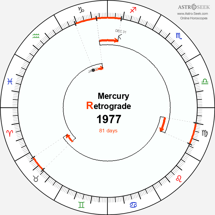 Mercury Retrograde Astro Calendar 1977
