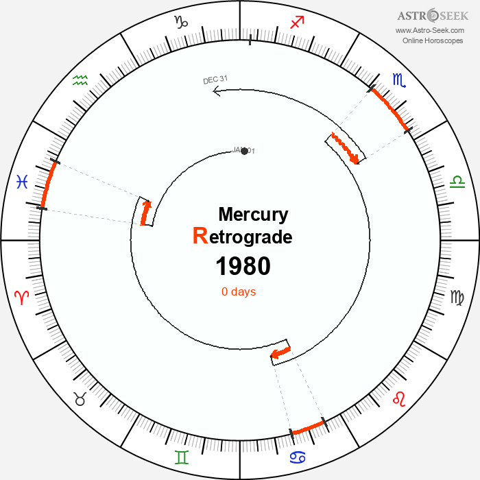 Mercury Retrograde Astro Calendar 1980