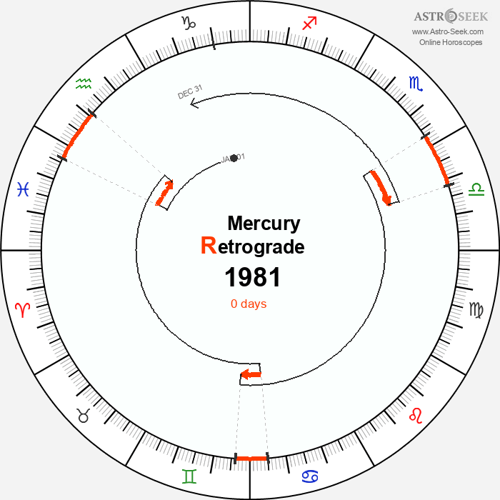 Mercury Retrograde Astro Calendar 1981
