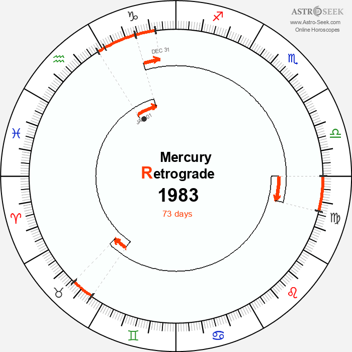 Mercury Retrograde Astro Calendar 1983