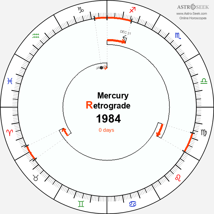 Mercury Retrograde Astro Calendar 1984