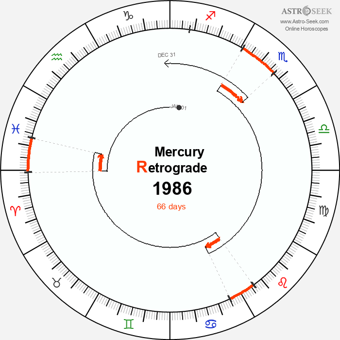 Mercury Retrograde Astro Calendar 1986