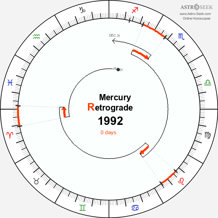 Mercury Retrograde Astro Calendar 1992