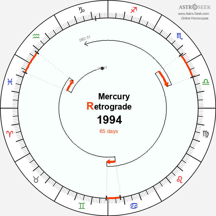 Mercury Retrograde Astro Calendar 1994