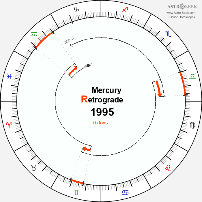 Mercury Retrograde Astro Calendar 1995